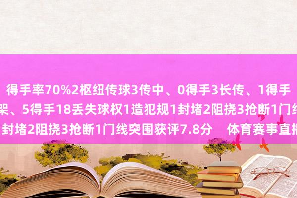 得手率70%2枢纽传球3传中、0得手3长传、1得手1创造紧要契机10招架、5得手18丢失球权1造犯规1封堵2阻挠3抢断1门线突围获评7.8分    体育赛事直播