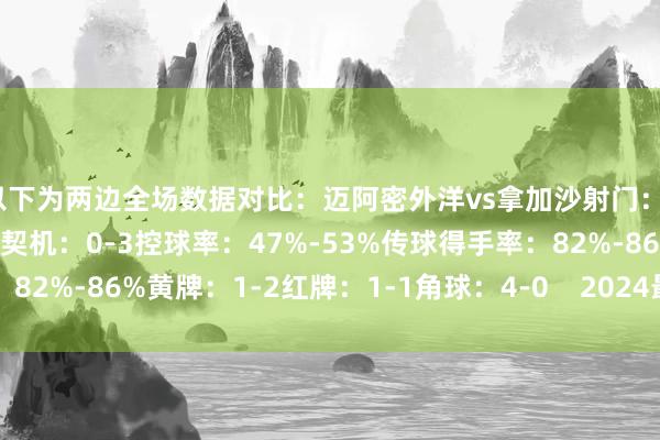 以下为两边全场数据对比：迈阿密外洋vs拿加沙射门：11-14射正：4-9得分契机：0-3控球率：47%-53%传球得手率：82%-86%黄牌：1-2红牌：1-1角球：4-0    2024最新买球体育信息